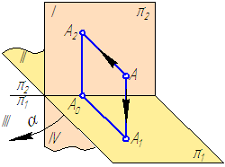 Рисунок 1.6 – Модель построения проекций точки