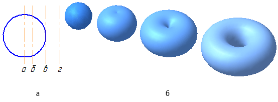 Рисунок 7.4 – Образование поверхностей вращения