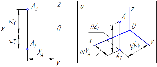 построение аксонометрической проекции точки по ее ортогональным проекциям