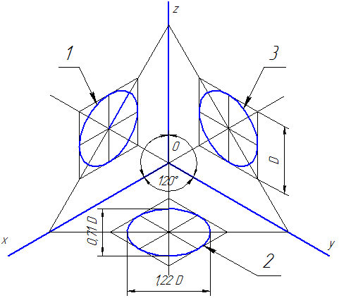 Рисунок 4.3 – Аксонометрические оси в прямоугольной изометрической проекции